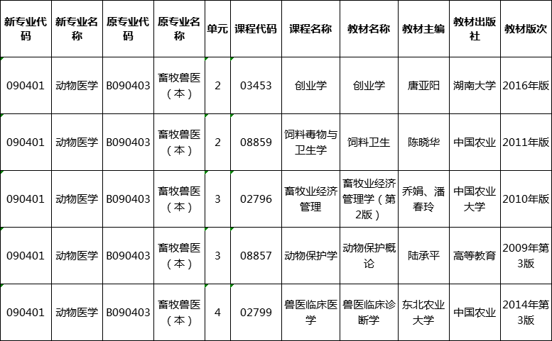 湖南省自考動物醫(yī)學(xué)（090401）專業(yè)用書