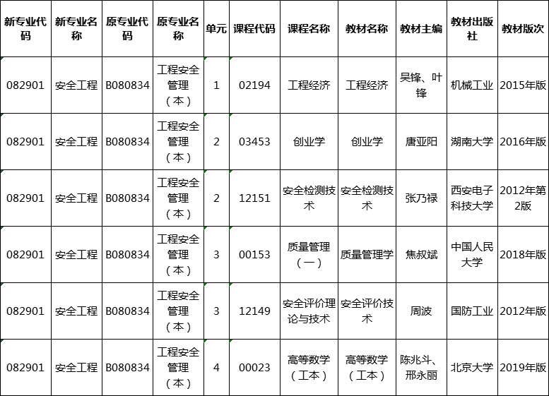 2020年湖南自考安全工程專業(yè)用書