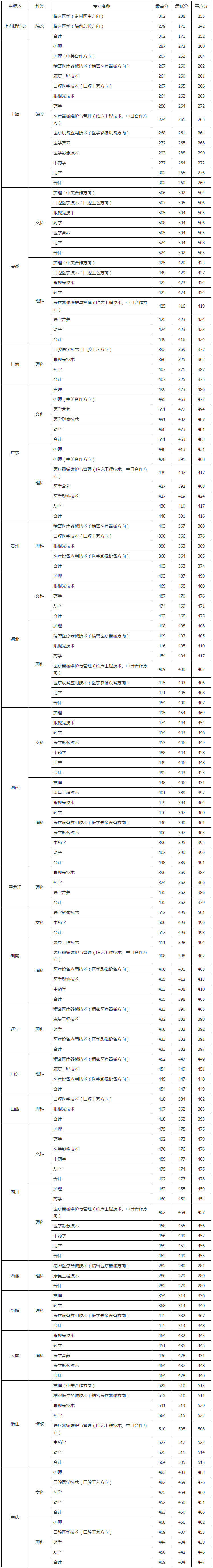 上海健康医学院2019年秋季专科录取分数 (1).jpg