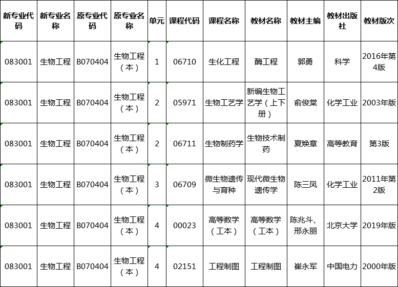 湖南省2020年自考生物工程專業(yè)用書