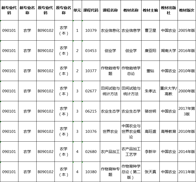 自考農(nóng)學(xué)（090101）專業(yè)湖南省2020年用書(shū)