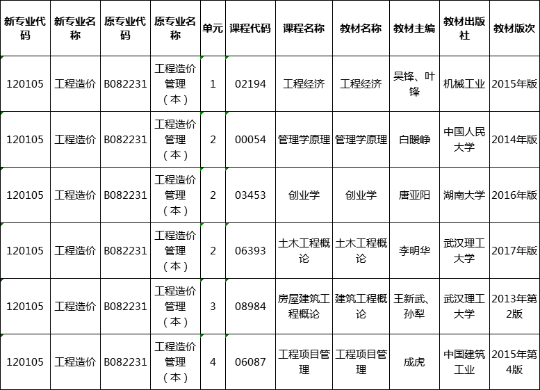 自考工程造價(jià)專業(yè)用書（湖南省2020年）