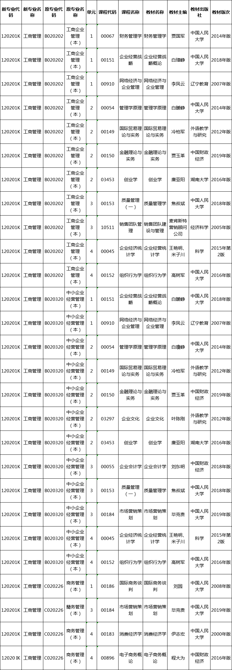 2020年自考工商管理專業(yè)課程與教材