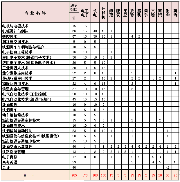 湖南鐵道職業(yè)技術(shù)學(xué)院2019年湖南省職高對(duì)口分類別分專業(yè)計(jì)劃.png