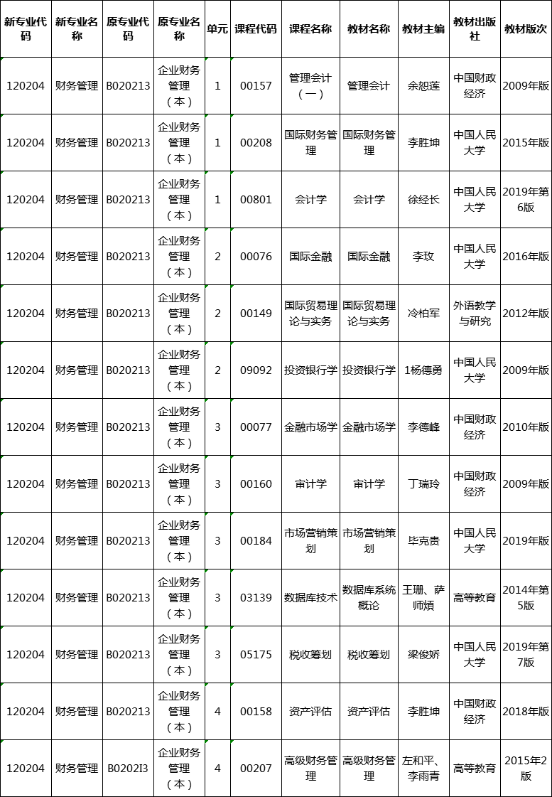 自考財務管理專業(yè)湖南省2020年自考用書