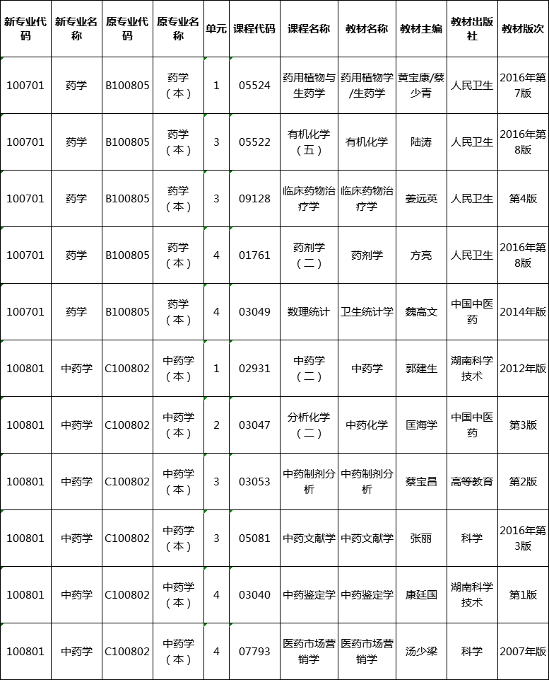 湖南自考藥學(xué)、中藥學(xué)專業(yè)用書（2020）