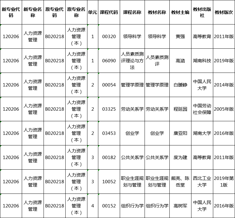 2020年湖南自考用書(shū)（人力資源管理）