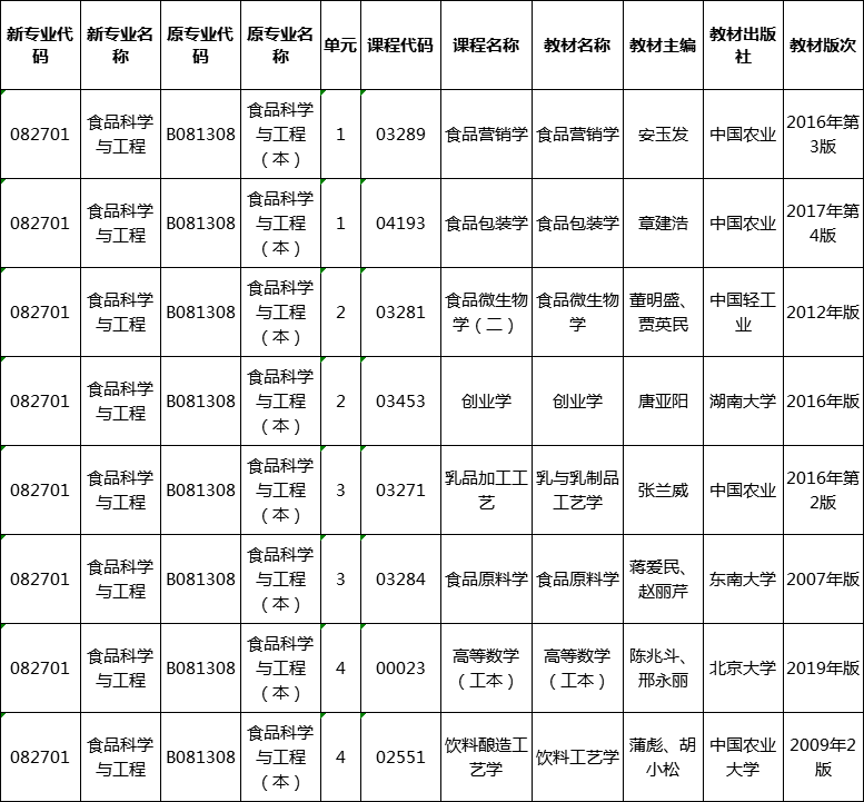 2020湖南食品科學(xué)與工程專業(yè)自考用書