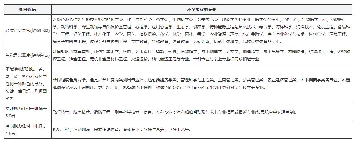 高考体检相关疾病学校可不予录取专业.JPG