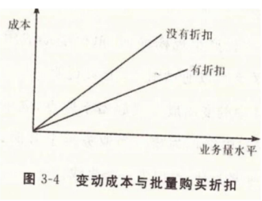 變動(dòng)成本