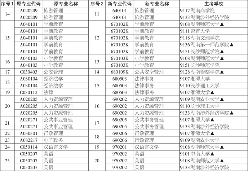 湖南省2020年高等教育自学考试开考专业