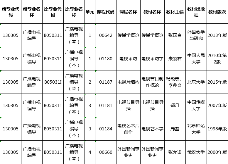 2020年湖南廣播電視編導(dǎo)本科（130305）專業(yè)自考教材