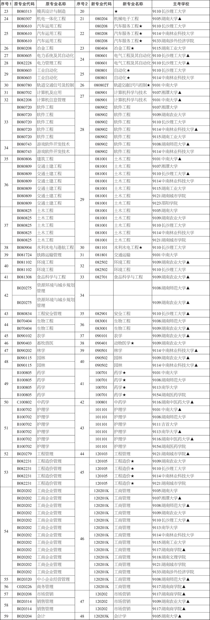湖南省2020年高等教育自学考试开考专业（本科层次）