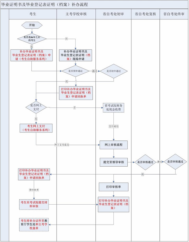 湖南省自學考試畢業(yè)證補辦流程圖