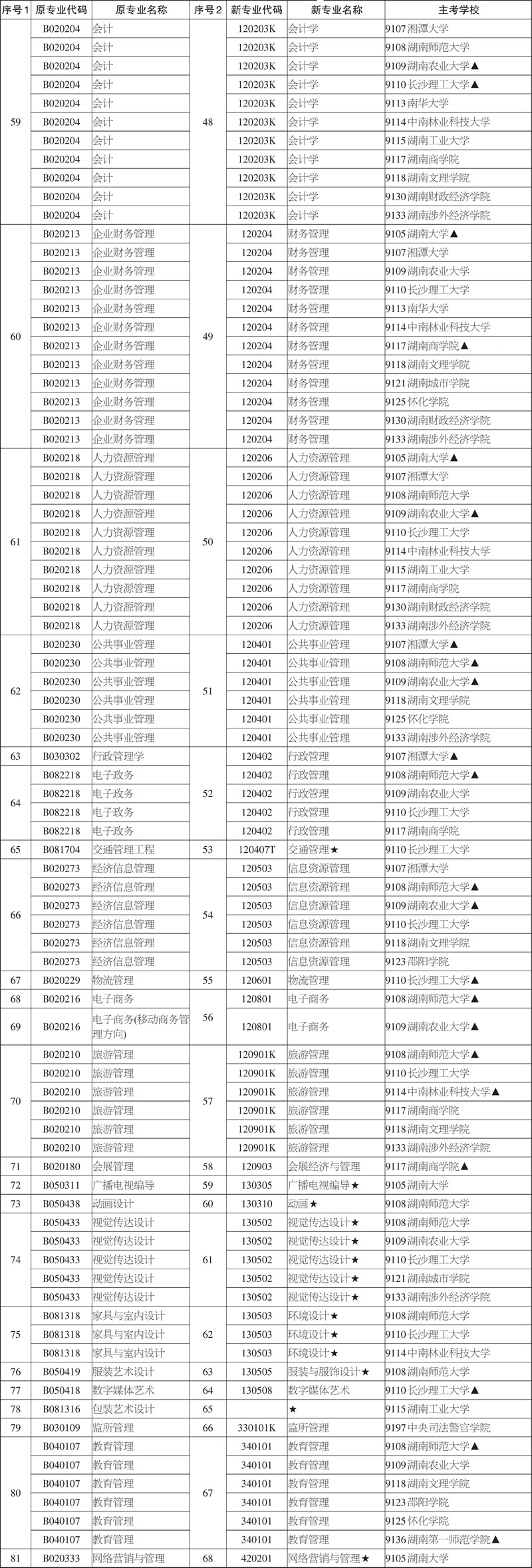 湖南省2020年高等教育自学考试开考专业（本科层次）
