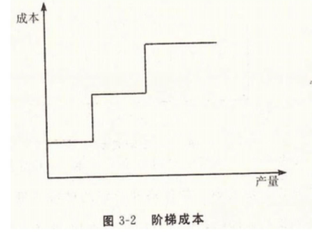 階梯成本