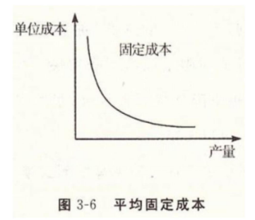 平均固定成本