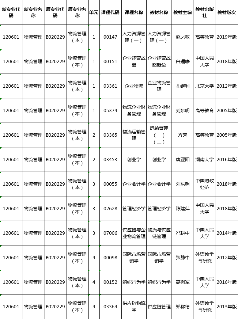 2020湖南省高等教育自學(xué)考試物流管理專業(yè)教材安排