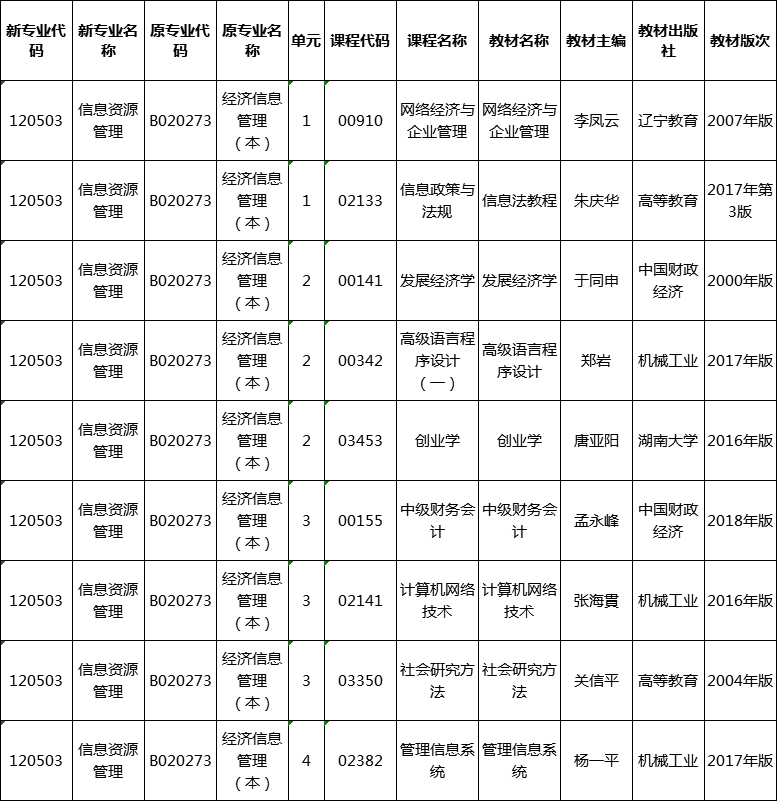 湖南省自學(xué)考試信息資源管理專業(yè)教材一覽表