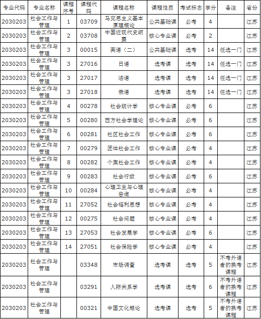 江蘇社會(huì)工作與管理專業(yè)（本科）需考課程一覽