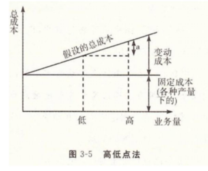 高低點(diǎn)法