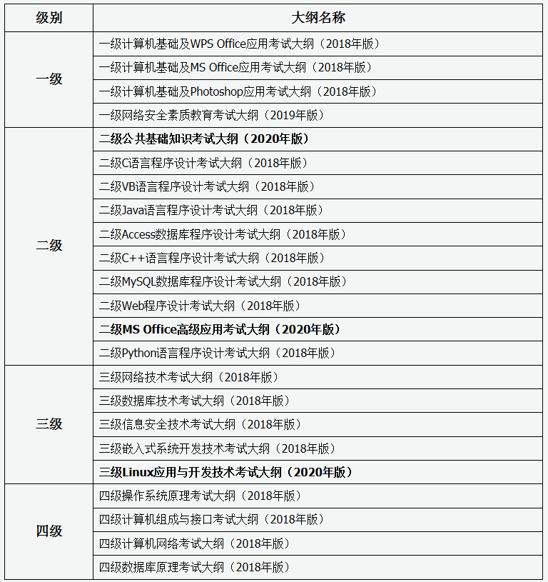 2020年全國(guó)計(jì)算機(jī)等級(jí)考試考試大綱.png