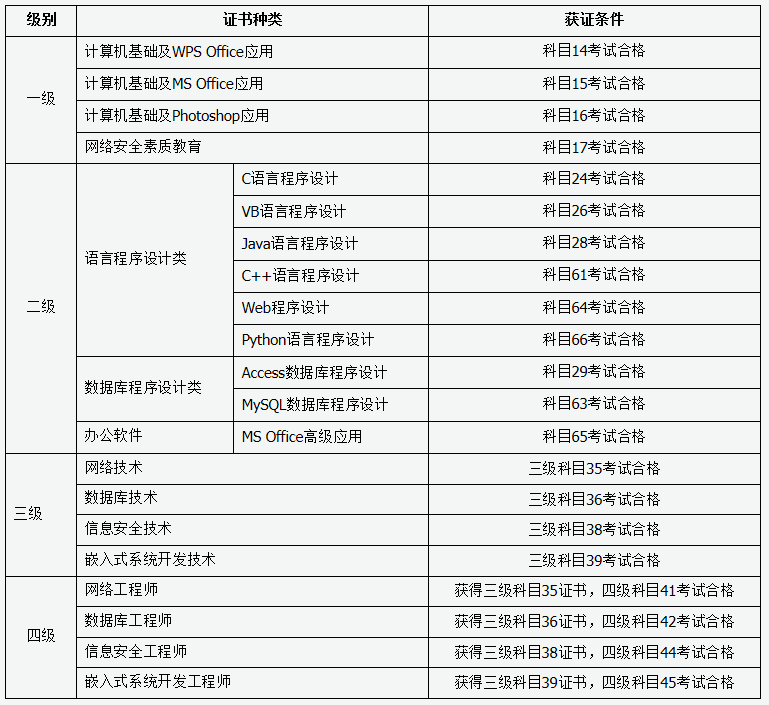 全國計算機(jī)等級考試證書體系.png