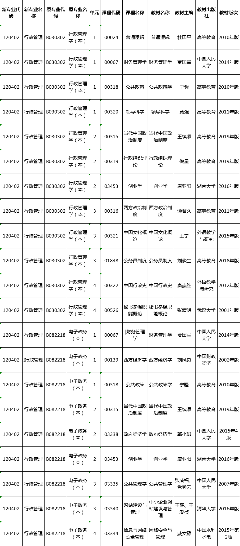 2020年湖南省自學(xué)考試行政管理專業(yè)課程及教材