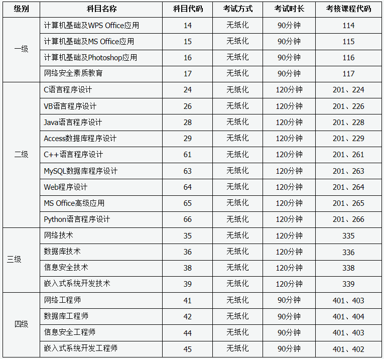 全國計算機等級考試科目設(shè)置.png