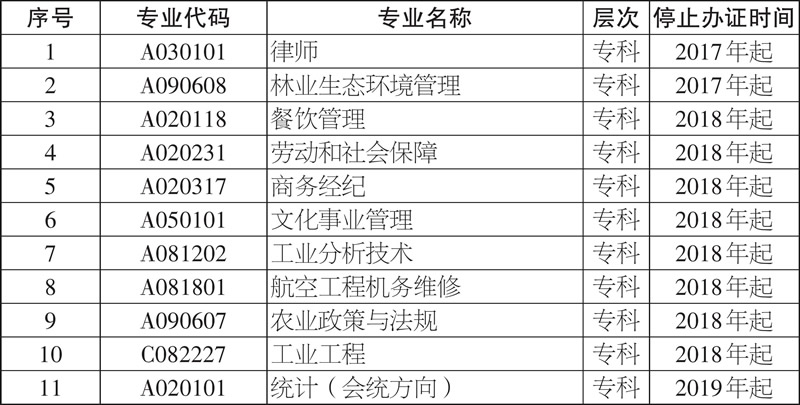 2020湖南省自考停止办理毕业证专业目录