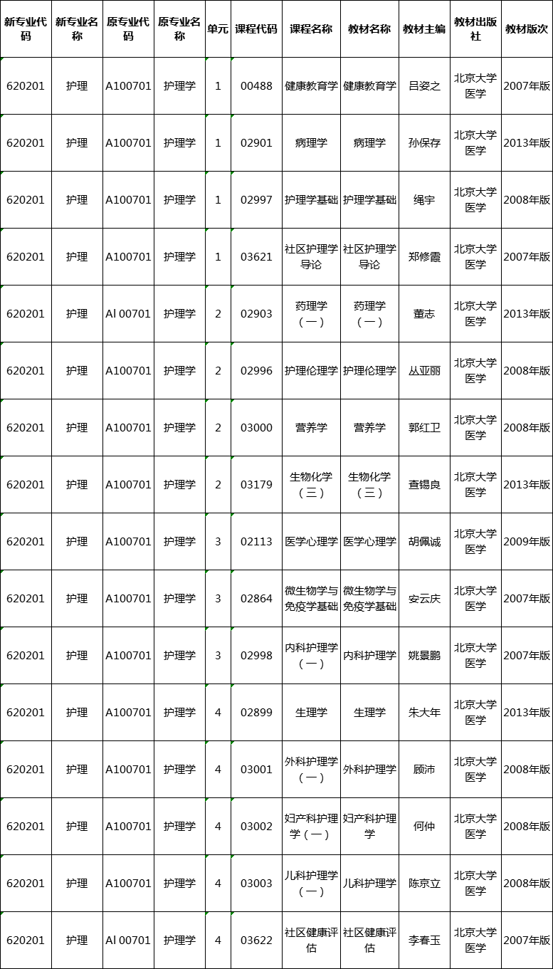 2020年湖南護(hù)理專業(yè)自學(xué)考試教材一覽表