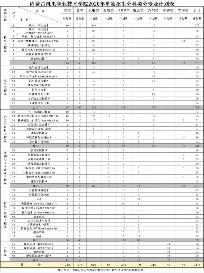內(nèi)蒙古機(jī)電職業(yè)技術(shù)學(xué)院2020年單獨(dú)招生分科類分專業(yè)招生計(jì)劃數(shù).JPG