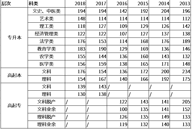 湖南成考历年录取分数线汇总一览表 - 副本.png