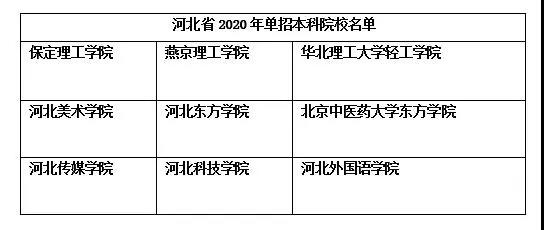 河北省2020年高职单招本科院校名单.jpg