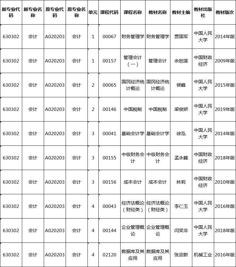 湖南省自考會計（630302）專業(yè)用書