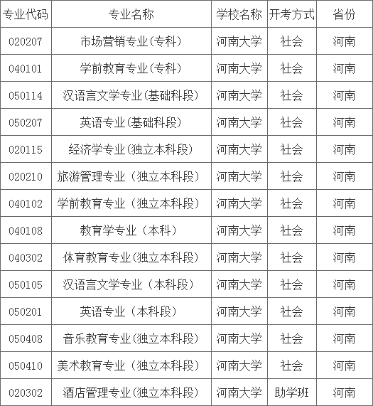 河南大学自考专业汇总表