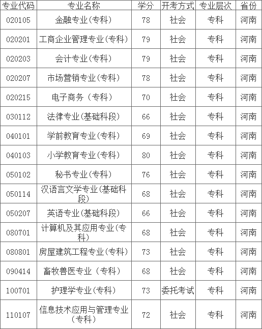 河南2020年自考专科专业