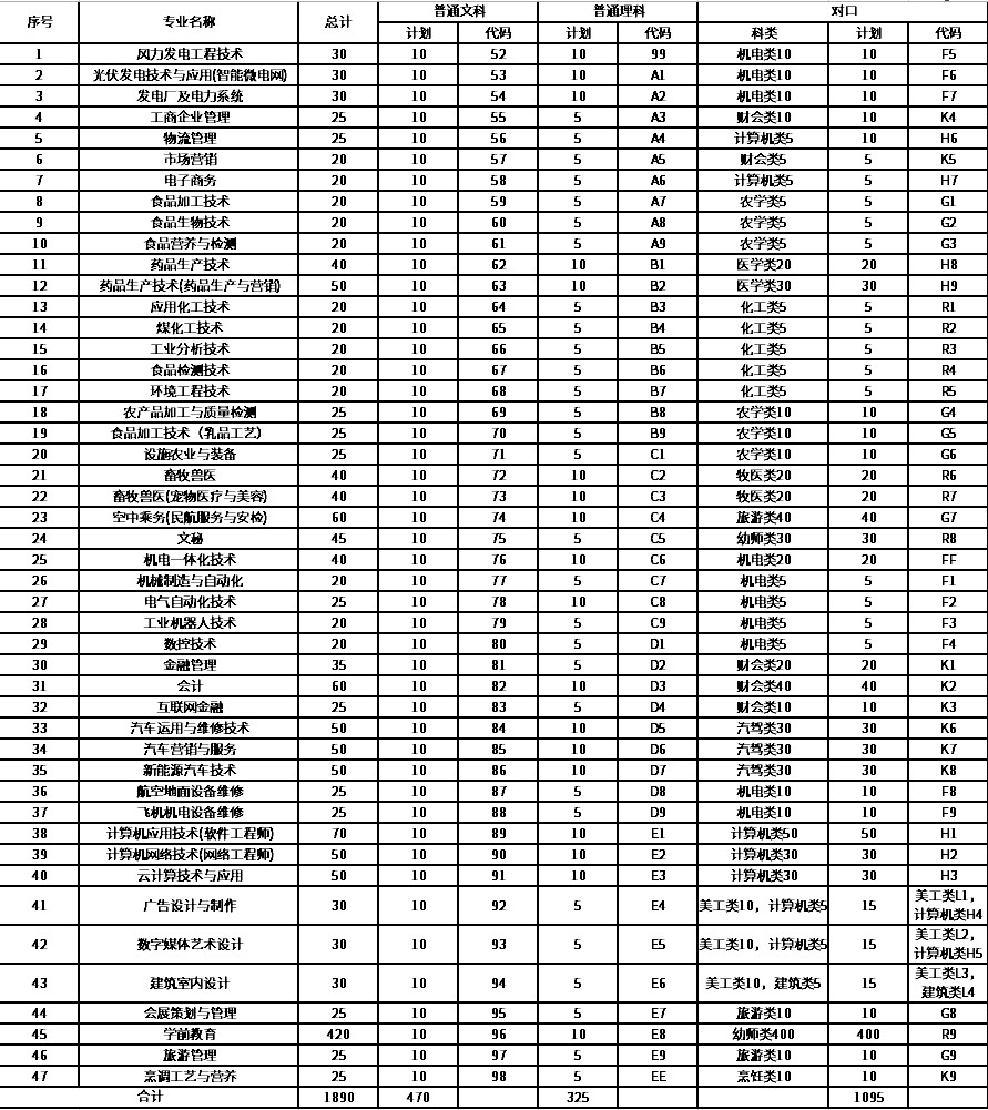 包頭輕工職業(yè)技術(shù)學(xué)院2020年單獨(dú)招生專業(yè)、計(jì)劃、代碼.jpg