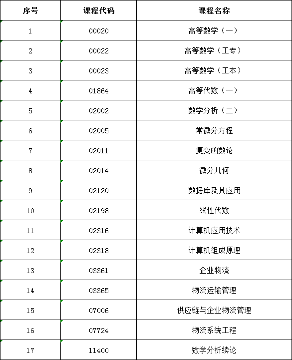 高等教育自學(xué)考試不能使用計(jì)算器的課程一覽表