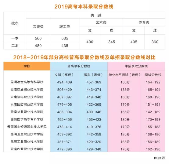 云南省10所高职院校单招分数线（2018-2019年）1.JPG