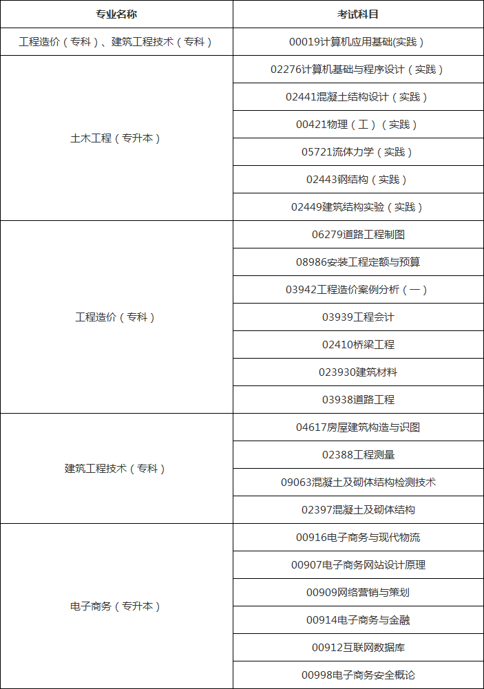 贵州理工学院2020年自学考试实践性环节考核安排