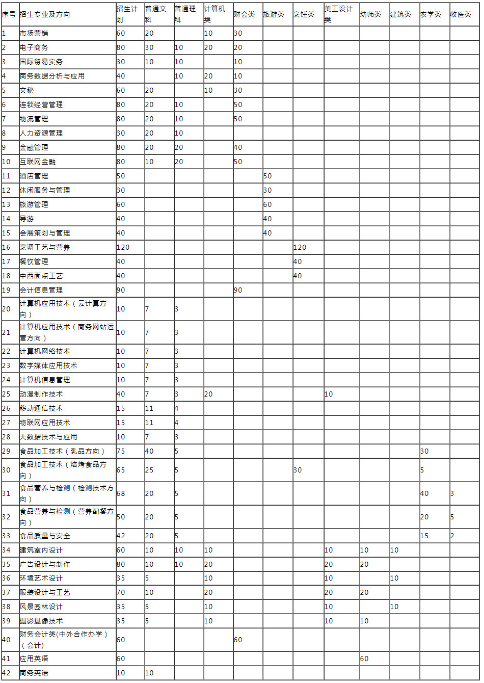 内蒙古商贸职业学院2020年单独考试招生计划.jpg