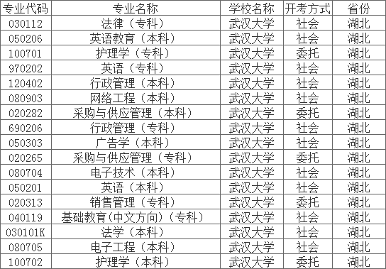 武汉大学2020年自考开设专业