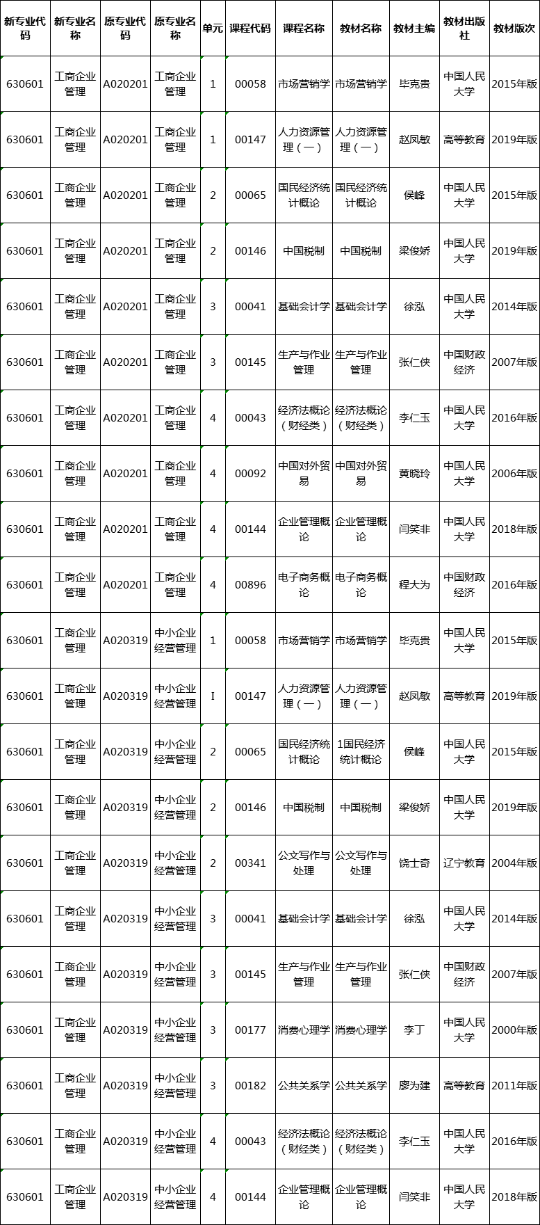 2020年湖南省工商企業(yè)管理（630601）專業(yè)教材安排一覽表