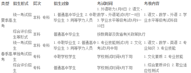 2020年山东省高等学校考试招生类型总览表.png