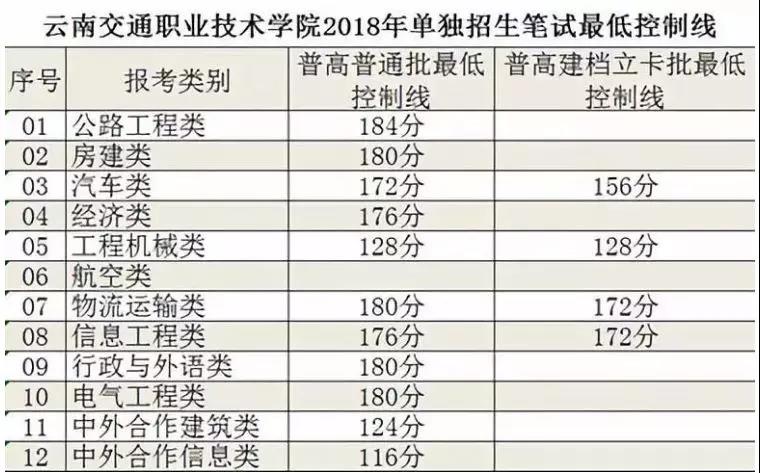 云南省近几年各专业单招考试分数线参考2.jpg