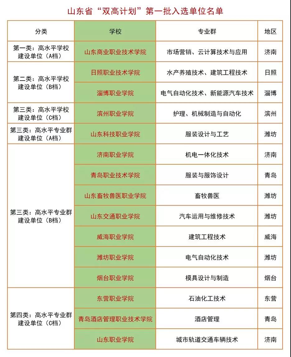 山东省“双高计划”第一批入选单位名单.jpg