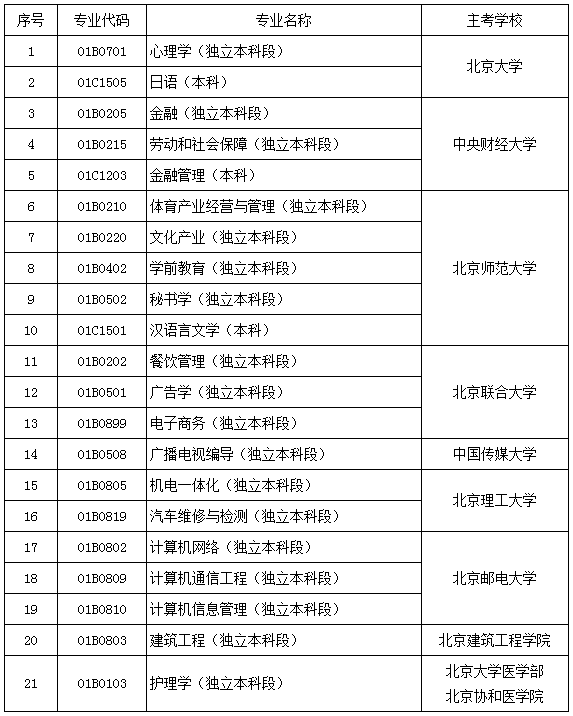 調整北京市高等教育自學考試部分本科專業(yè)免考規(guī)定的通知