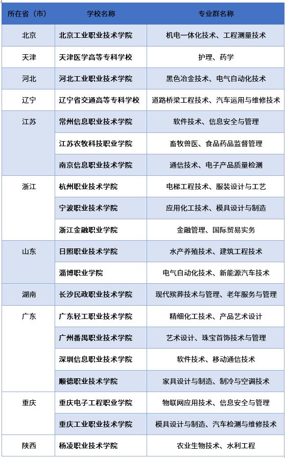 中国特色高水平高职学校和专业建设计划建设单位名单2.JPG