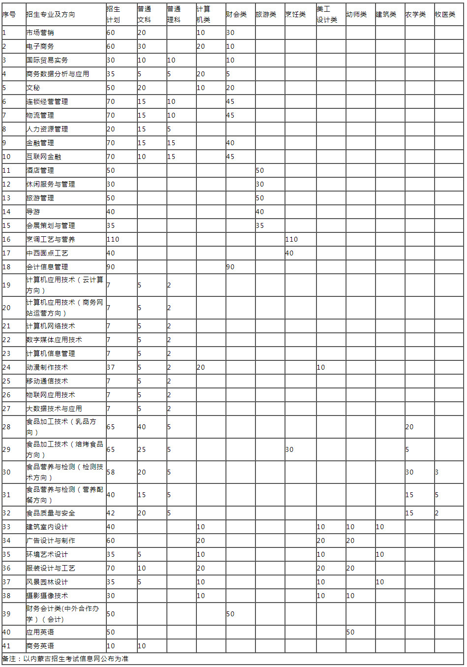 內(nèi)蒙古商貿(mào)職業(yè)學院2020年單獨考試招生計劃.jpg